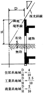 採光斜線