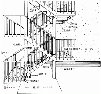 鉄骨階段